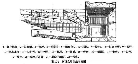 劇場舞臺(tái)主要組成示意圖